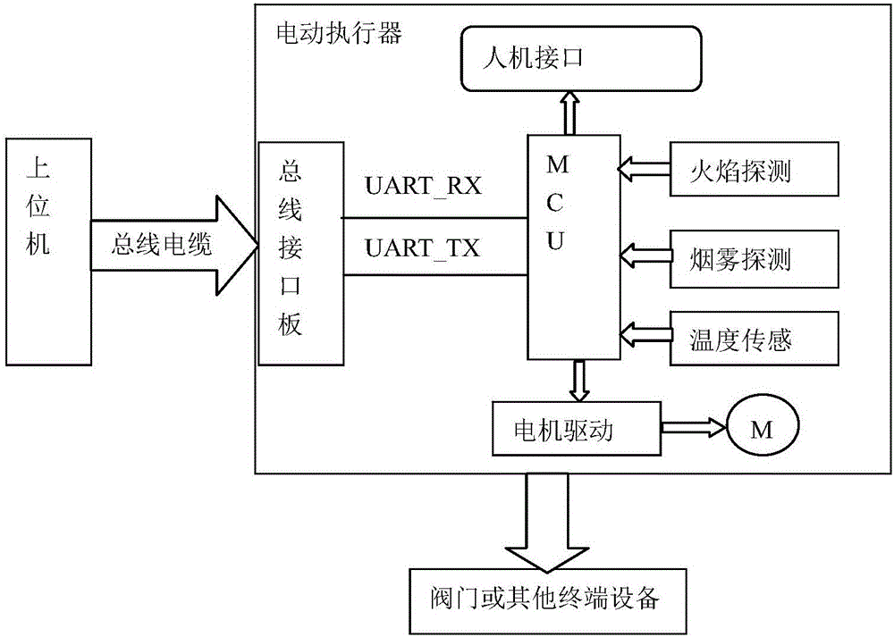 具有自保护功能的电动执行器的制作方法