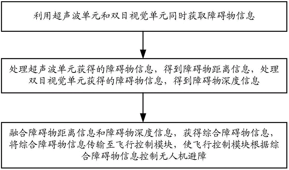 一种无人机避障装置的制作方法