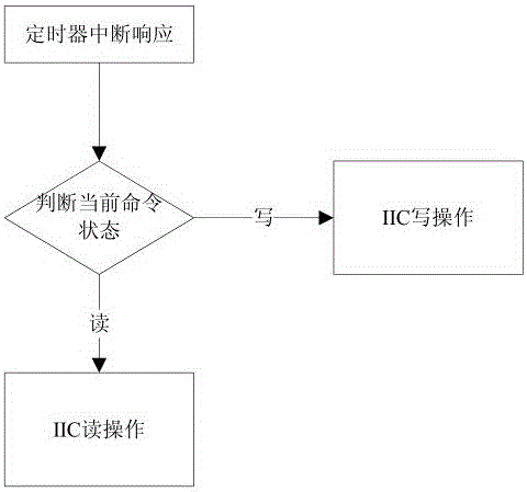 一种基于状态机的数字集成电路总线系统的制作方法与工艺