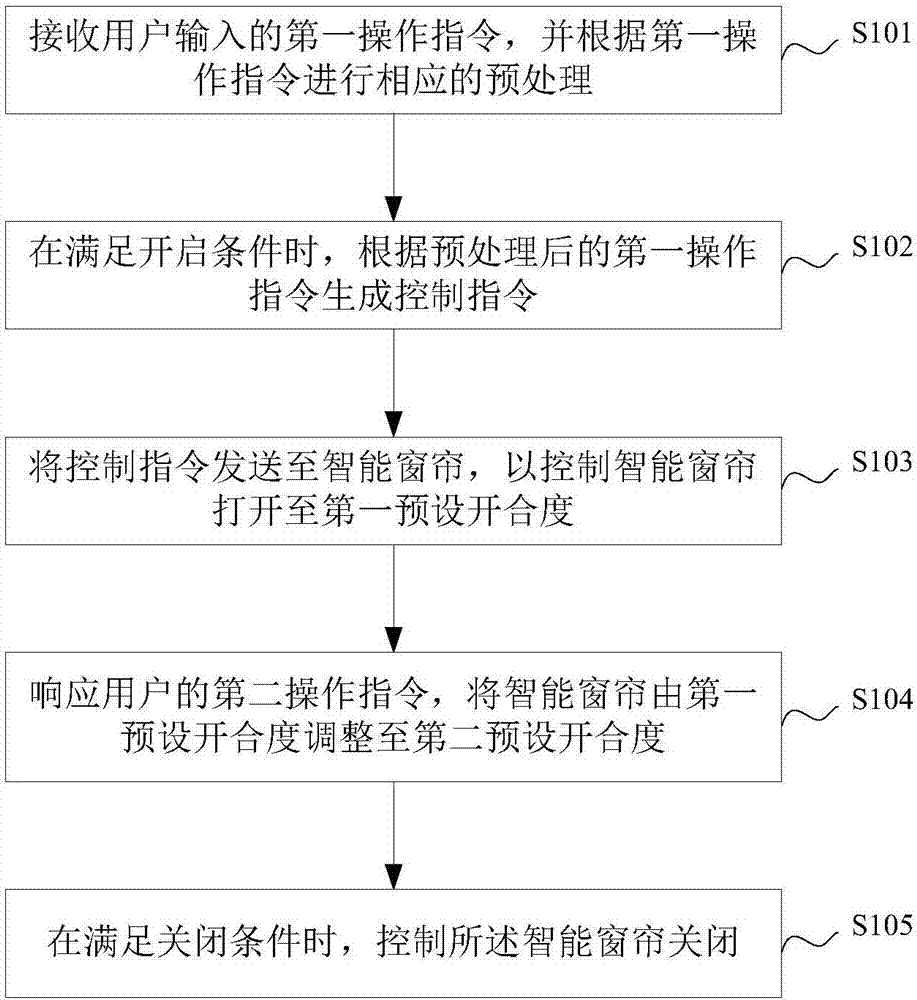 一種智能窗簾的控制方法及系統與流程