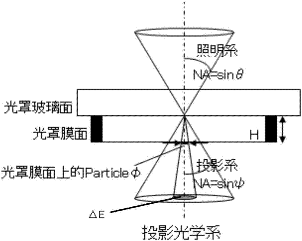 背景技術:芯片製造業的光刻工藝中,在通過光罩進行曝光的過程中,如果