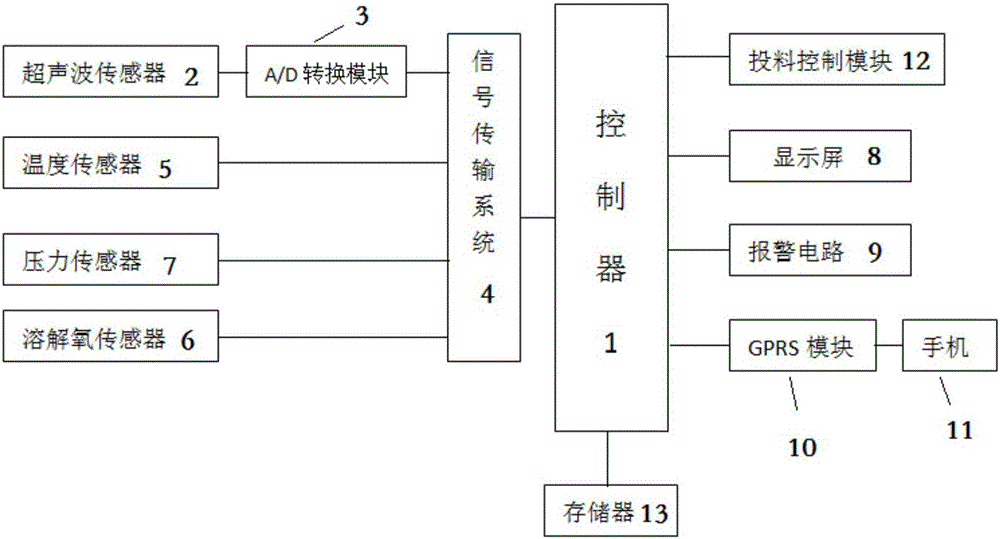 一種基于無線傳感器網(wǎng)絡(luò)的魚塘投料機(jī)控制系統(tǒng)的制作方法與工藝