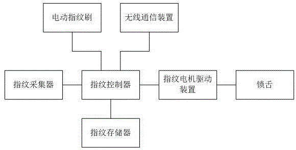 具有指紋鎖的拉桿箱的制作方法與工藝