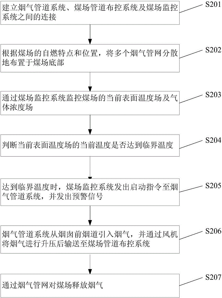 利用鍋爐煙氣防止煤場(chǎng)自燃的系統(tǒng)的制作方法與工藝