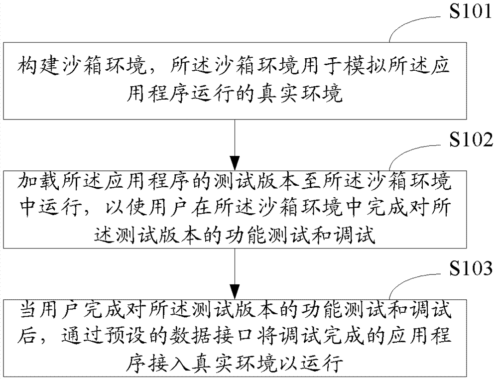 一种应用程序测试方法及装置与流程