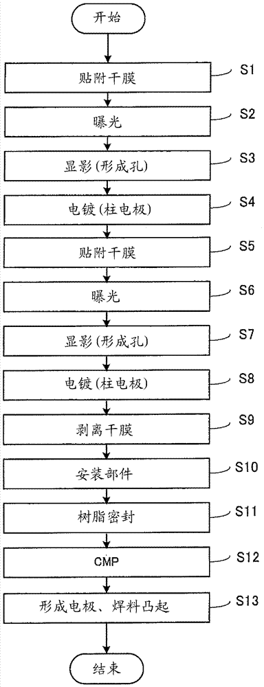 半導體裝置的制作方法