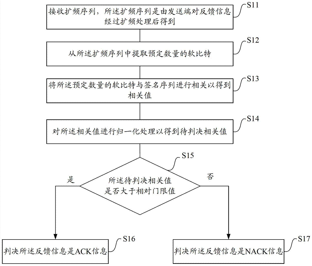 信道解調(diào)判決方法及系統(tǒng)、通信系統(tǒng)與流程