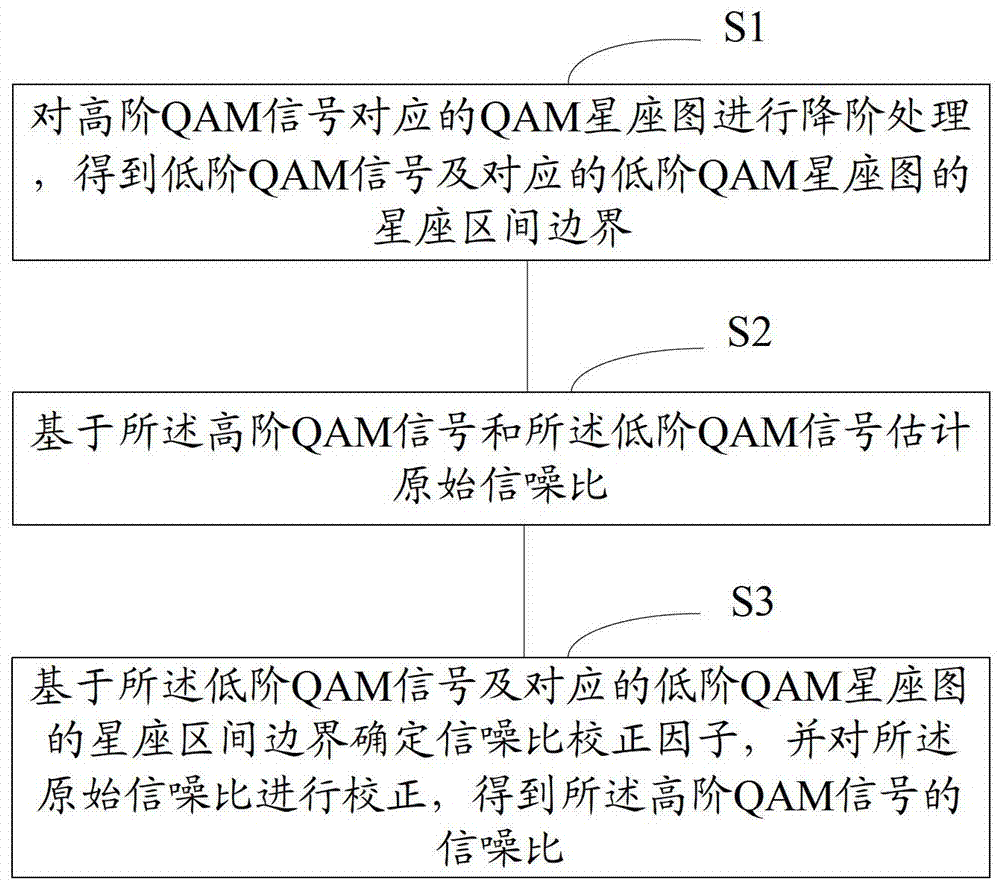 信噪比的估計(jì)方法和裝置、移動(dòng)終端與流程