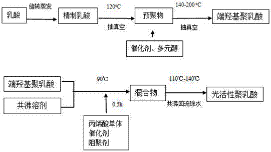 一種光活性聚乳酸丙烯酸酯降解材料的制作方法與工藝