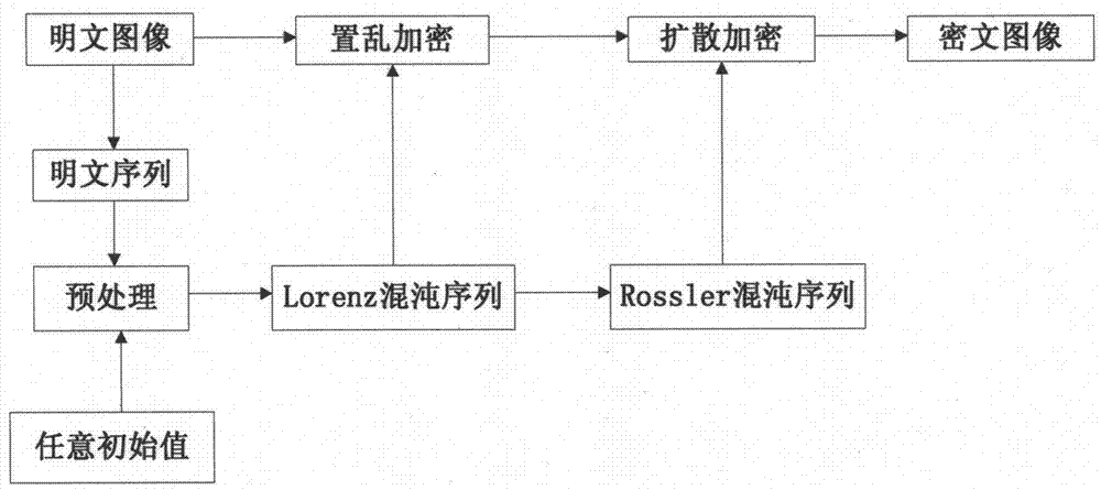 一種明文構(gòu)建初始密鑰的復(fù)合混沌圖像加密方法與流程