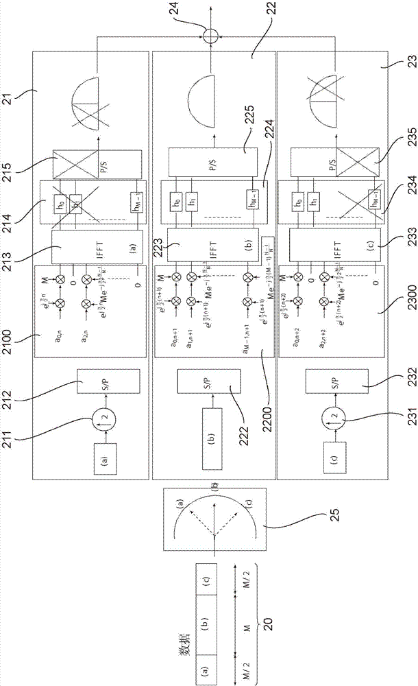 用于递送OFDM/OQAM符号的调制和解调的方法、装置与流程