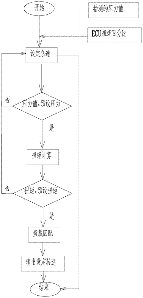 工程車輛及其發(fā)動機轉速控制系統(tǒng)與方法與流程