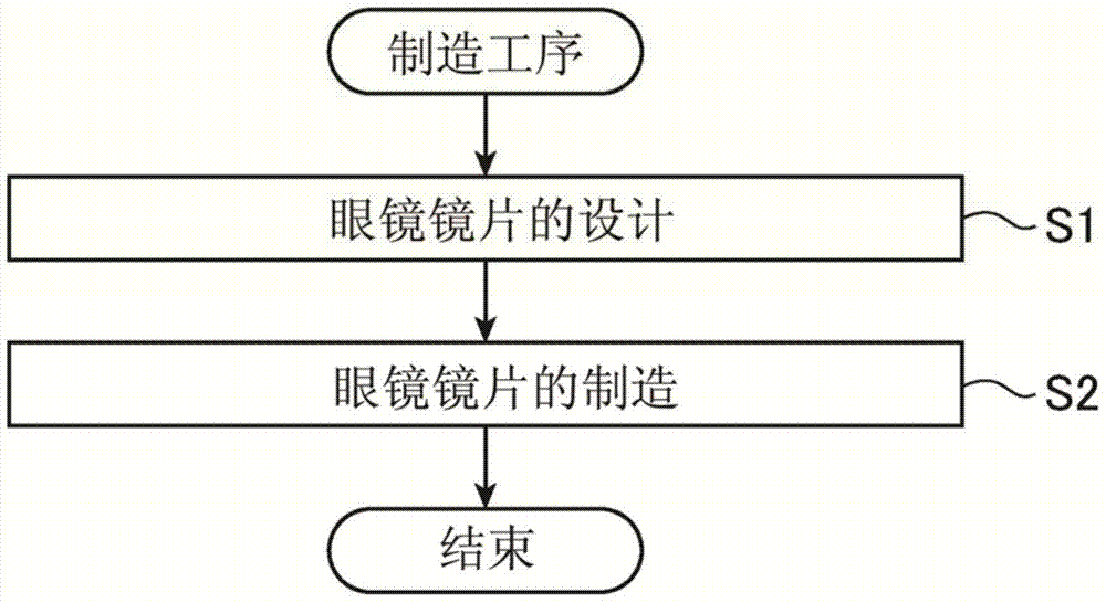 眼鏡鏡片的設(shè)計系統(tǒng)、供給系統(tǒng)、設(shè)計方法及制造方法與流程