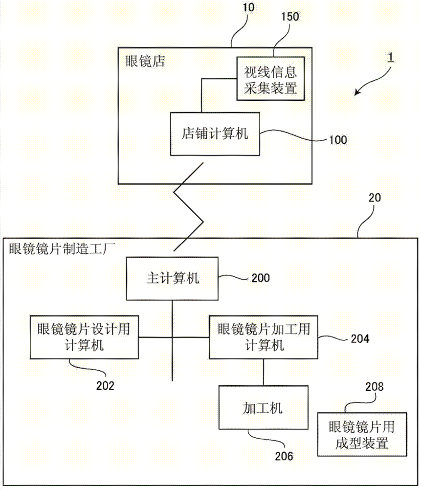 眼鏡鏡片的設(shè)計(jì)系統(tǒng)、供給系統(tǒng)、設(shè)計(jì)方法及制造方法與流程