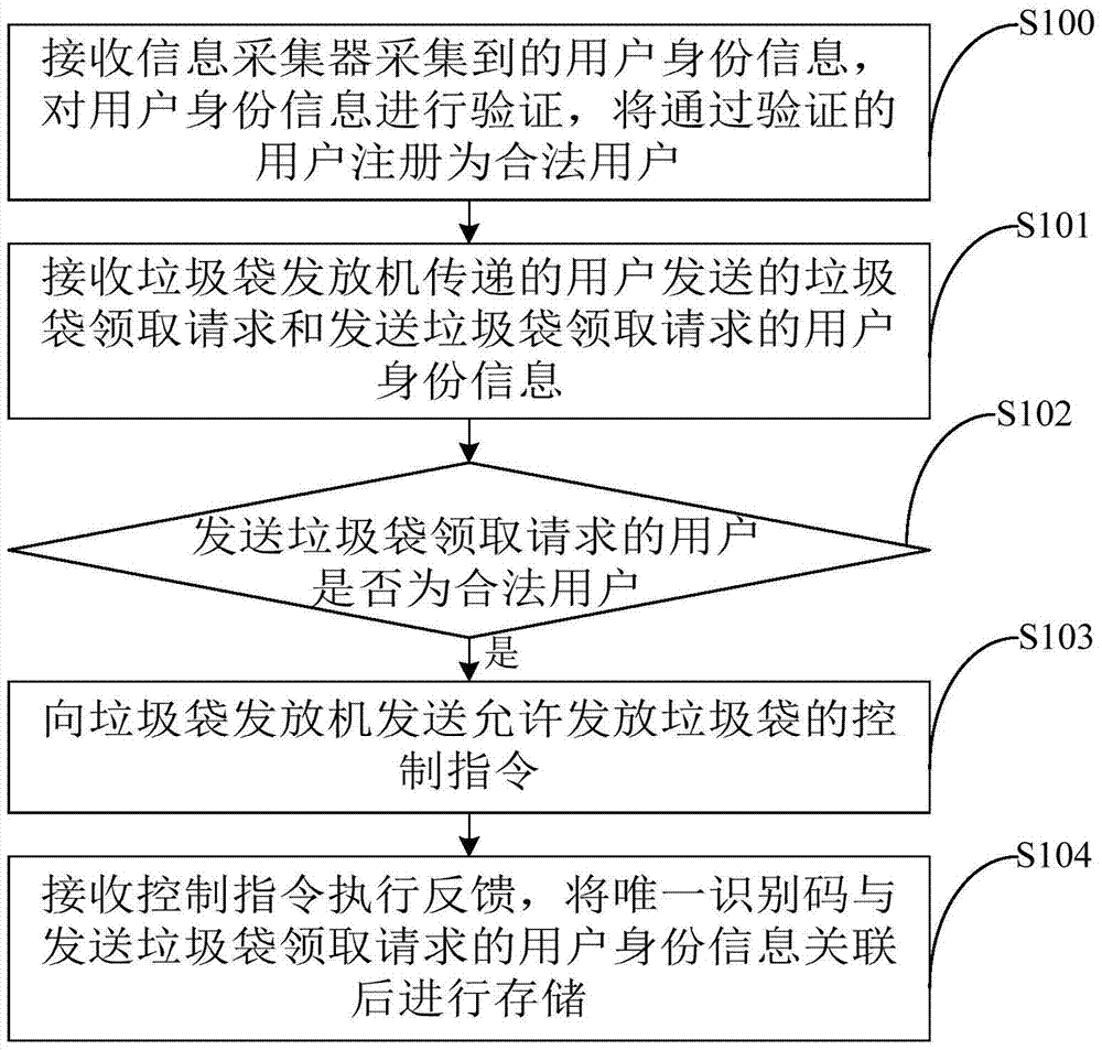 垃圾分类方法及装置及系统与流程