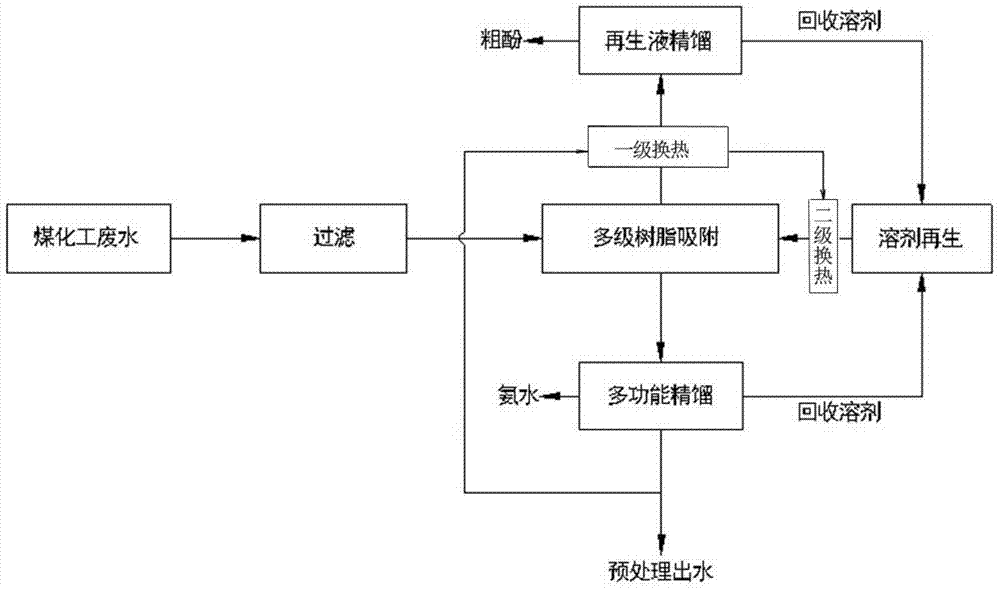 一種煤化工廢水預處理工藝,其特徵在於,包括過濾-多級樹脂吸附-樹脂