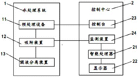 一種染料廢水處理設(shè)備及方法與流程