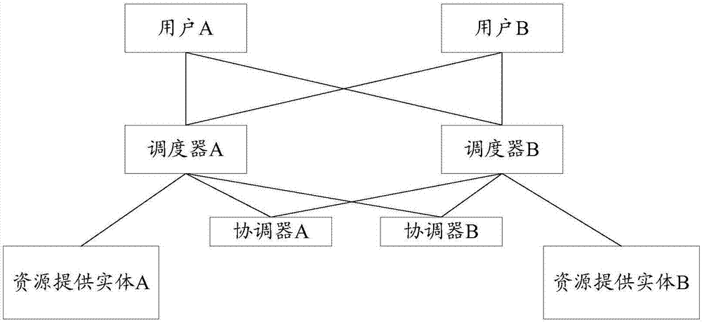 在分布式資源系統(tǒng)中用戶請(qǐng)求的調(diào)度方法、裝置和系統(tǒng)與流程