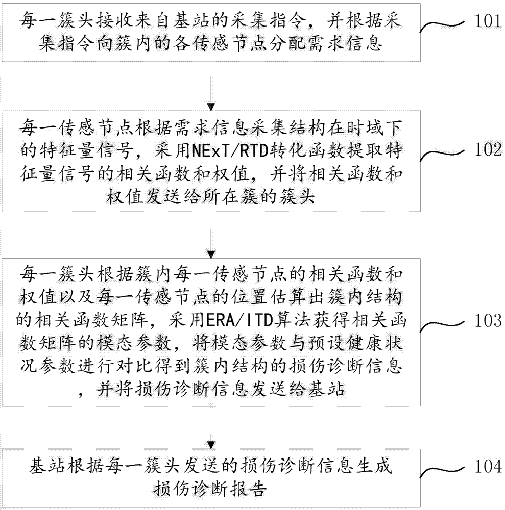 基于信息融合的结构损伤诊断方法和结构损伤诊断系统与流程