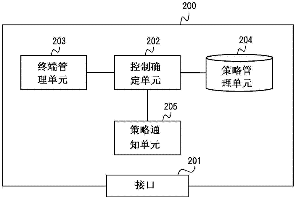 移動通信系統控制設備策略供應系統狀態轉變控制方法和策略供應方法與