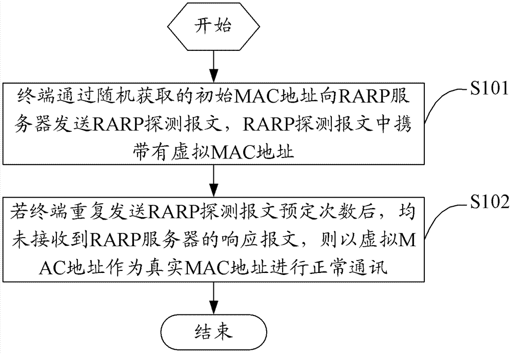 MAC地址復(fù)用的方法、終端及系統(tǒng)與流程