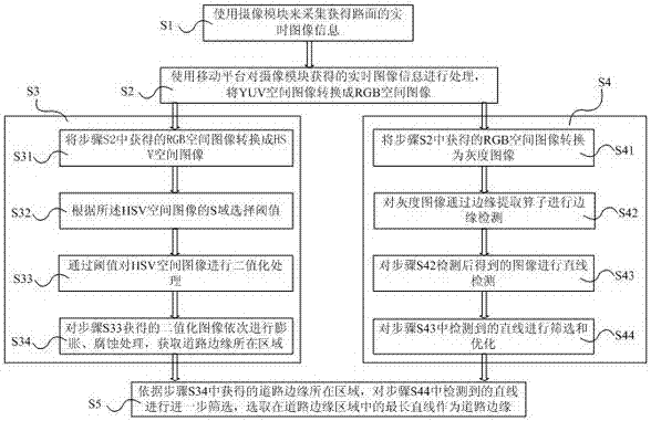 一种基于移动平台进行道路边缘识别的方法及装置与流程