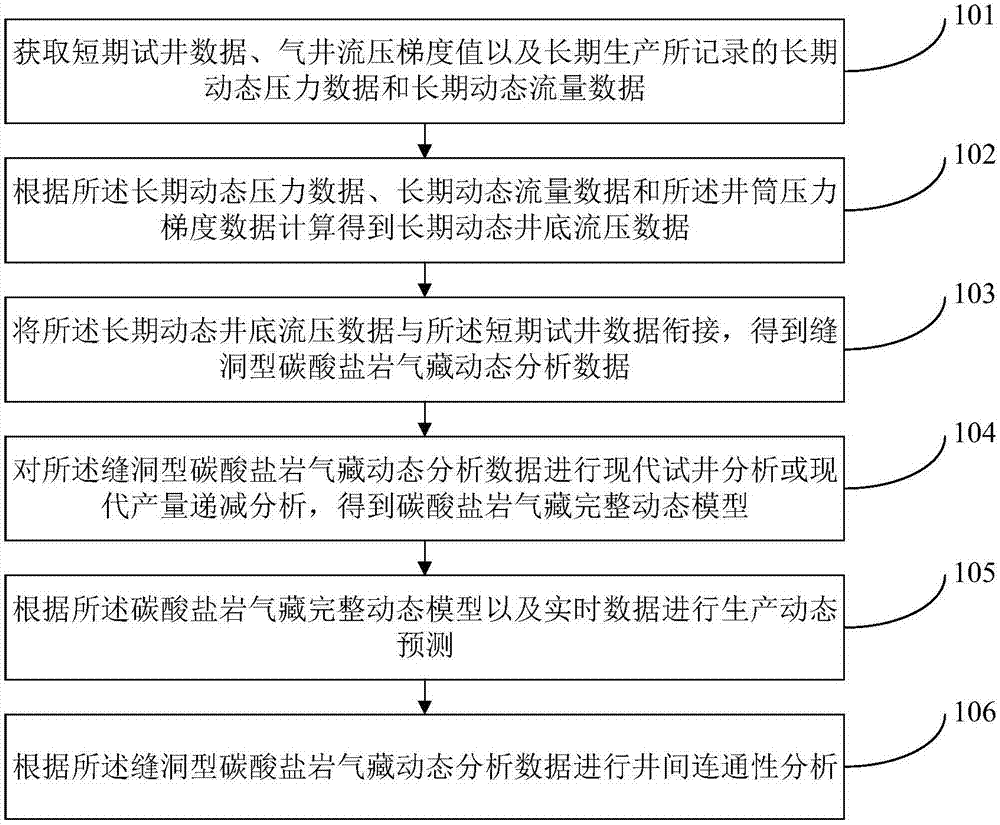 一種縫洞型碳酸鹽巖氣藏動態(tài)分析方法及系統(tǒng)與流程