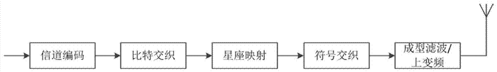 正交頻分復(fù)用系統(tǒng)中的交織方法及裝置與流程