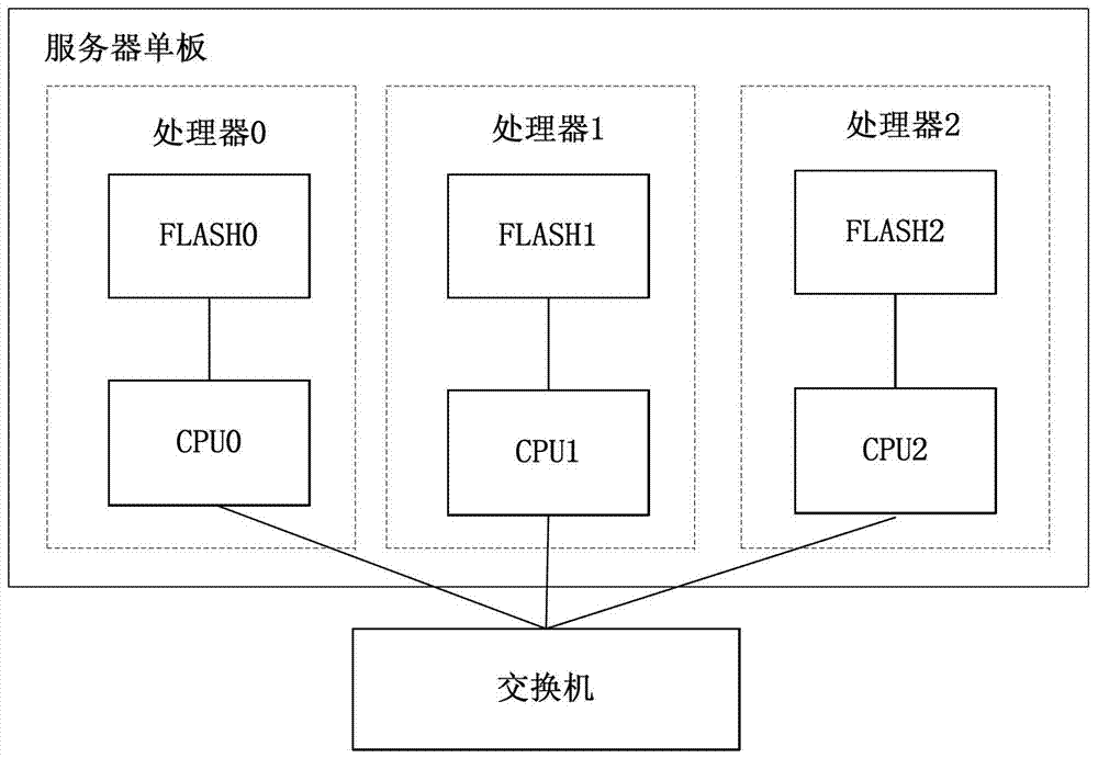 共享闪存的方法、控制器及系统与流程