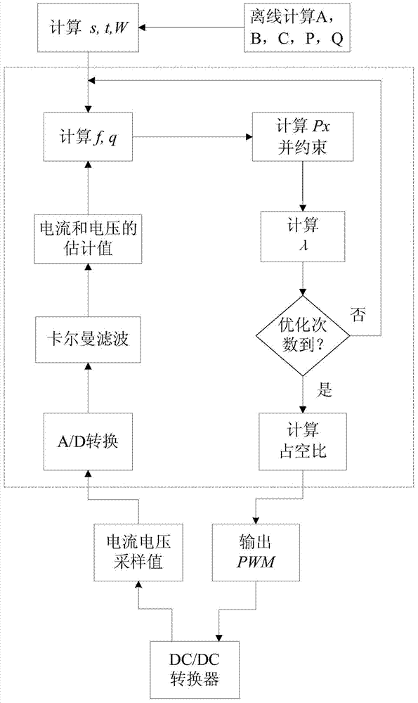 基于FPGA的DC/DC轉(zhuǎn)換器預測控制方法與流程