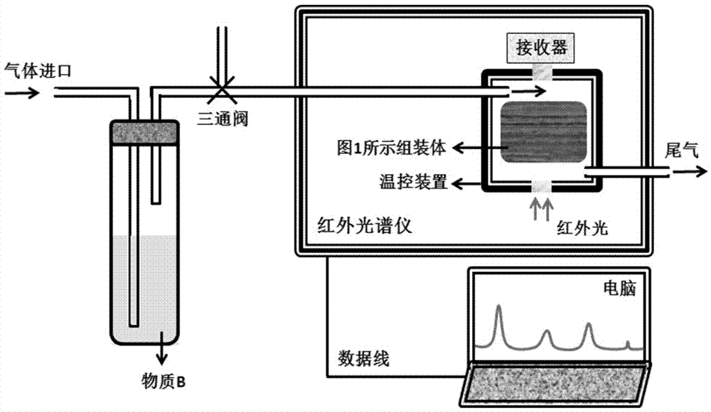 一種實(shí)時(shí)跟蹤一種物質(zhì)吸收/脫除另外物質(zhì)全過程的紅外檢測(cè)方法與流程