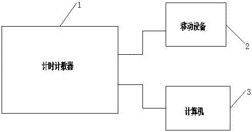 智能化計(jì)時(shí)計(jì)數(shù)系統(tǒng)的制作方法與工藝