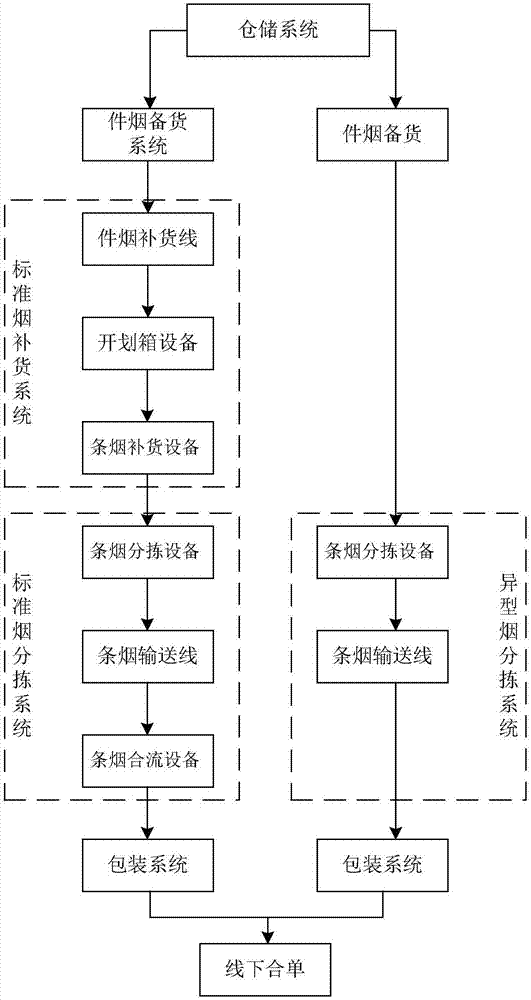 一種基於實時補貨和條煙密集緩存的自動分揀系統的製作方法