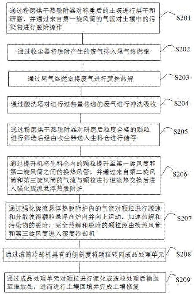 土壤修复装置的制作方法