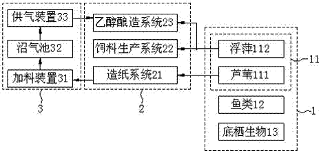 一種人工濕地資源恢復(fù)利用系統(tǒng)的制作方法與工藝