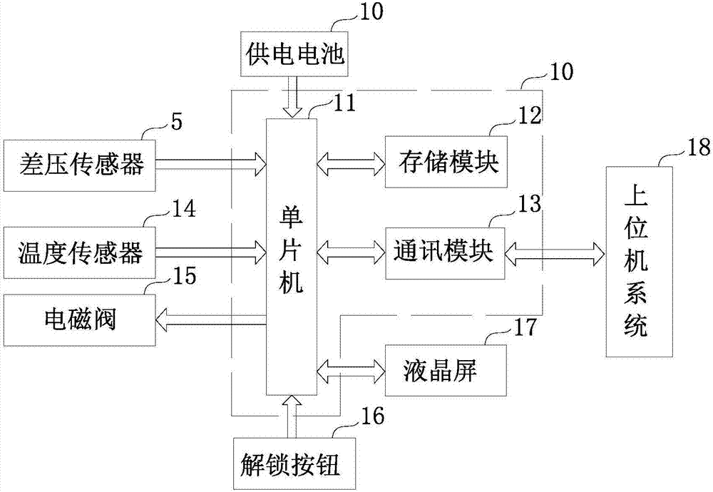 一種帶有管壓去除裝置的膜式燃?xì)獗淼闹谱鞣椒? /><br/><p>本實(shí)用新型涉及一種燃?xì)獗?，特別是涉及一種帶有管壓去除裝置的膜式燃?xì)獗怼?/p><p><br/><br/><b>背景技術(shù)：</b><br/></p><p>膜式燃?xì)獗硪蚱渚哂谐杀镜汀⒖煽啃愿叩忍攸c(diǎn)，被廣泛應(yīng)用于民用燃?xì)獾挠?jì)量。其計(jì)量方式采用壓力計(jì)量的軟件算法中，管網(wǎng)壓力去除是一重要環(huán)節(jié)。一般采用曲線擬合算法、基線漂移算法或快速傅里葉變換(FFT)算法。燃?xì)獗韮?nèi)設(shè)壓力傳感器，在實(shí)現(xiàn)計(jì)量的同時(shí)兼具安全檢測(cè)性能。結(jié)構(gòu)簡(jiǎn)單，安全性好，然而算法復(fù)雜，計(jì)算負(fù)擔(dān)重。</p><p><br/><br/><b>技術(shù)實(shí)現(xiàn)要素：</b><br/></p><p>本實(shí)用新型針對(duì)現(xiàn)有膜式燃?xì)獗砣コ軌核惴◤?fù)雜的問(wèn)題，提供一種通過(guò)硬件裝置實(shí)現(xiàn)算法簡(jiǎn)化、安全性更好的一種帶有管壓去除裝置的膜式燃?xì)獗怼?/p><p>為此，本實(shí)用新型設(shè)有殼體和安裝在殼體內(nèi)部的控制裝置，殼體設(shè)有進(jìn)氣管、出氣管，還設(shè)有差壓傳感器，進(jìn)氣管一側(cè)通過(guò)細(xì)管連接有密閉空腔，差壓傳感器設(shè)有兩個(gè)探頭，一個(gè)探頭安裝在出氣管的管壁上，另一個(gè)探頭安裝在密閉空腔內(nèi)；</p><p>控制裝置設(shè)有控制電路板，控制電路板設(shè)有通訊模塊；控制電路板與差壓傳感器連接。</p><p>優(yōu)選地，進(jìn)氣管或出氣管安裝有溫度傳感器、電磁閥，殼體安裝有解鎖按鈕、液晶屏，控制裝置還包括供電電池，控制電路板還包括單片機(jī)、存儲(chǔ)模塊；</p><p>單片機(jī)輸入端與差壓傳感器、溫度傳感器、解鎖按鈕和供電電池連接，輸出端與電磁閥連接；單片機(jī)還與通訊模塊、存儲(chǔ)模塊連接。</p><p>優(yōu)選地，進(jìn)氣管或出氣管安裝有過(guò)流切斷裝置。</p><p>本實(shí)用新型的有益效果是，通過(guò)差壓傳感器和控制裝置的硬件設(shè)置，實(shí)現(xiàn)管網(wǎng)壓力去除，簡(jiǎn)化了算法，減輕了計(jì)算負(fù)擔(dān)。還設(shè)置有過(guò)流切斷裝置、電磁閥和解鎖按鈕，提高了使用安全性。</p><p>附圖說(shuō)明</p><p>圖1是本實(shí)用新型的結(jié)構(gòu)示意圖；</p><p>圖2是本實(shí)用新型的連接示意圖。</p><p>圖中符號(hào)說(shuō)明：</p><p>1.殼體；2.進(jìn)氣管；3.出氣管；4.過(guò)流切斷裝置；5.差壓傳感器；6.密閉空腔；7.第一探頭；8.第二探頭；9.控制電路板；10.供電電池；11.單片機(jī)；12.存儲(chǔ)模塊；13.通訊模塊；14.溫度傳感器；15.電磁閥；16.解鎖按鈕；17.液晶屏；18.上位機(jī)系統(tǒng)。</p><p>具體實(shí)施方式</p><p>下面結(jié)合實(shí)施例對(duì)本實(shí)用新型做進(jìn)一步描述。</p><p>如圖1、2所示，本實(shí)施例包括殼體1、安裝在殼體1內(nèi)部的控制裝置和差壓傳感器5，殼體1設(shè)有進(jìn)氣管2、出氣管3，進(jìn)氣管2一側(cè)通過(guò)細(xì)管連接有密閉空腔6，出氣管3安裝有過(guò)流切斷裝置4。差壓傳感器5有兩個(gè)探頭，第一探頭7安裝在出氣管3的管壁上，第二探頭8安裝在密閉空腔6內(nèi)。</p><p>控制裝置包括控制電路板9、供電電池10，供電電池10與控制電路板9連接，控制電路板9包括單片機(jī)11、存儲(chǔ)模塊12和通訊模塊13，單片機(jī)11的輸入端與供電電池10、差壓傳感器5連接，單片機(jī)11與存儲(chǔ)模塊12、通訊模塊13進(jìn)行信息交互，通訊模塊13可通過(guò)無(wú)線通訊與上位機(jī)系統(tǒng)18進(jìn)行信息交互。</p><p>出氣管3還安裝有溫度傳感器14、電磁閥15，殼體1上安裝有解鎖按鈕16、液晶屏17，溫度傳感器14、解鎖按鈕16與單片機(jī)11輸入端連接，電磁閥15與單片機(jī)11輸出端連接，液晶屏17與單片機(jī)11進(jìn)行信息交互。</p><p>第一探頭7測(cè)得管網(wǎng)與膜疊加后的壓力，第二探頭8測(cè)得管網(wǎng)壓力，差壓傳感器5將兩個(gè)壓力測(cè)量值傳送給單片機(jī)11，溫度傳感器14將溫度測(cè)量值傳送給單片機(jī)11。單片機(jī)11進(jìn)行信息處理，兩個(gè)壓力測(cè)量值簡(jiǎn)單相減即可去除管壓。</p><p>單片機(jī)11可通過(guò)溫度與壓力補(bǔ)償實(shí)現(xiàn)標(biāo)準(zhǔn)狀態(tài)燃?xì)庥昧繐Q算，解決燃?xì)夤疽驓夂騿?wèn)題造成的貿(mào)易誤差。單片機(jī)11將信息傳送給存儲(chǔ)模塊12、通訊模塊13和液晶屏16，實(shí)現(xiàn)存儲(chǔ)、上傳上位機(jī)系統(tǒng)18和顯示功能。燃?xì)饬髁窟^(guò)大時(shí)，過(guò)流切斷裝置4會(huì)自動(dòng)切斷燃?xì)夤艿?，燃?xì)饬髁空：?，過(guò)流切斷裝置4將自動(dòng)復(fù)位。如遇泄漏、超壓、過(guò)流等故障，電磁閥15會(huì)自動(dòng)鎖定，用戶手動(dòng)按下解鎖按鈕16才可解鎖。上位機(jī)系統(tǒng)18可實(shí)時(shí)獲取用戶用氣數(shù)據(jù)及安全隱患報(bào)警，并可實(shí)現(xiàn)遠(yuǎn)程控制，上位機(jī)系統(tǒng)18遠(yuǎn)程鎖定后，只能通過(guò)上位機(jī)系統(tǒng)18遠(yuǎn)程解鎖后并手動(dòng)按下解鎖按鈕16才可解鎖。</p><p>差壓傳感器5也可用兩個(gè)絕對(duì)壓力傳感器替代。</p><p>以上所述僅對(duì)本實(shí)用新型的具體實(shí)施例而已，并不用于限制本實(shí)用新型，對(duì)于本領(lǐng)域的技術(shù)人員來(lái)說(shuō)，本實(shí)用新型可以有各種更改和變化。</p>
                        </div>
                        </div>
                        <div   id=