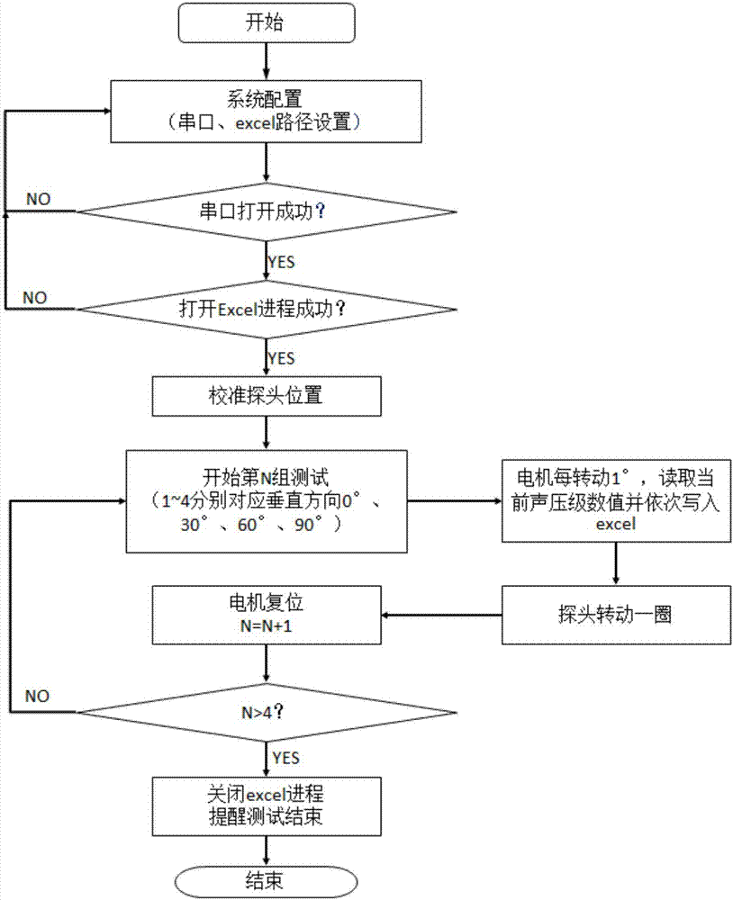 一种全自动超声波指向性测试系统的制作方法与工艺