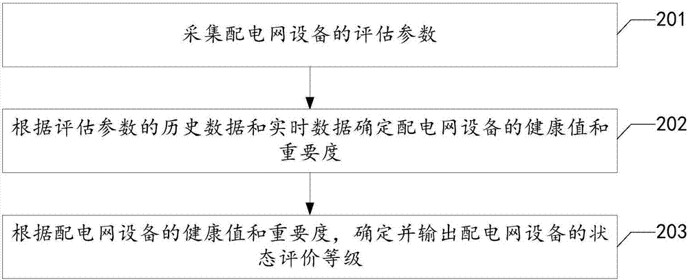 一种配电网设备的状态评估系统的制作方法与工艺