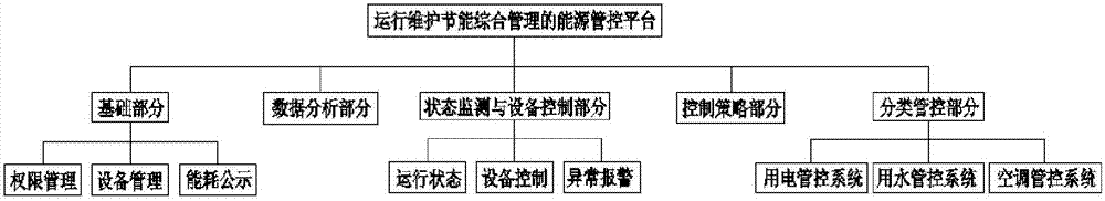 一種運(yùn)行維護(hù)節(jié)能綜合管理的能源管控平臺(tái)的制作方法與工藝