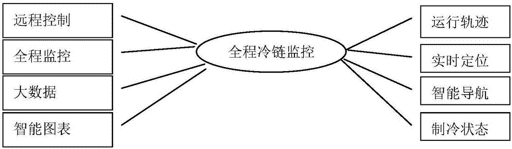 一種全程監(jiān)控冷鏈物流系統(tǒng)的制作方法與工藝