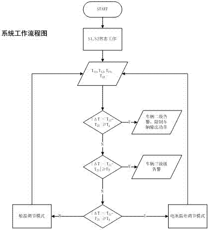 一種純電動客車動力電池艙熱管理系統(tǒng)的制作方法與工藝