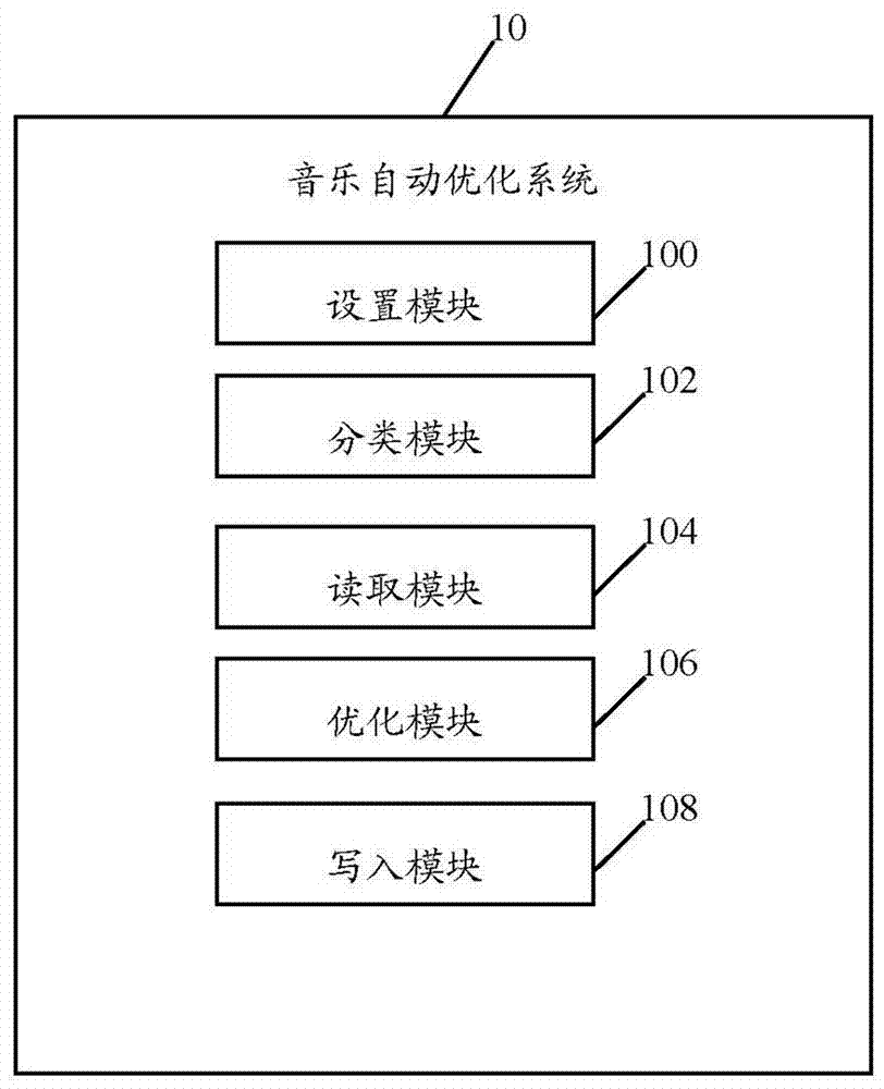 音樂自動優(yōu)化系統(tǒng)及方法與流程