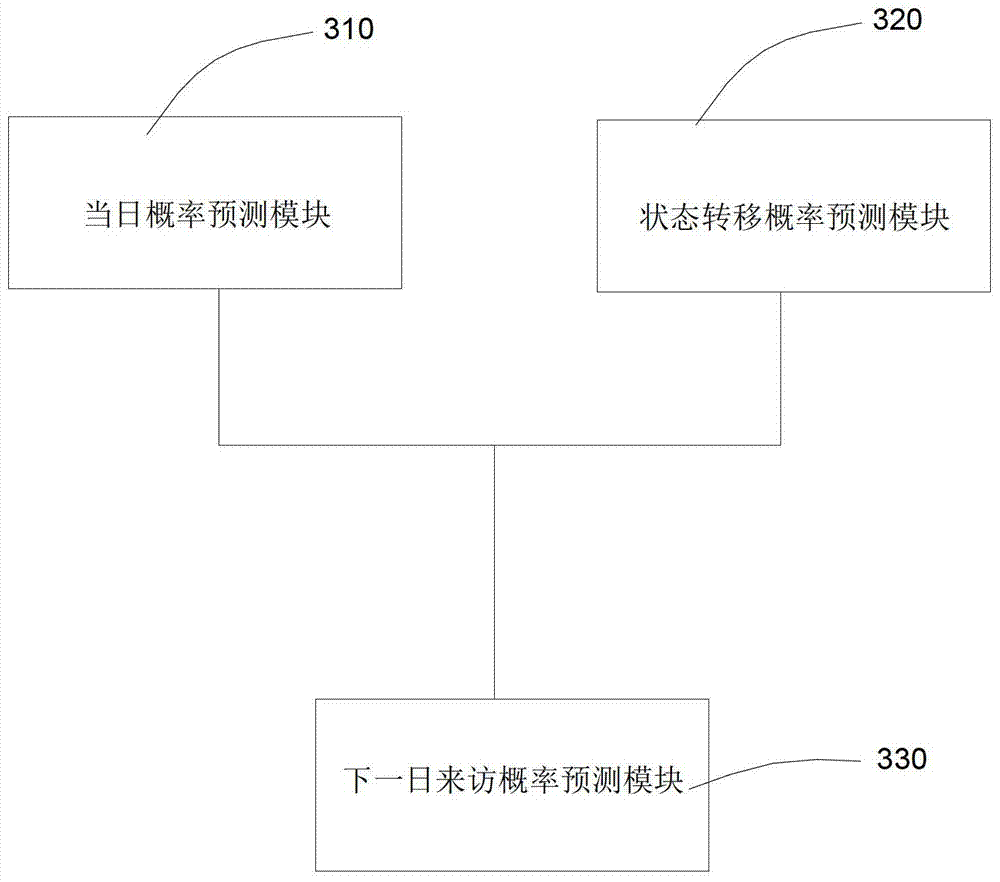 来访概率预测方法和系统与流程