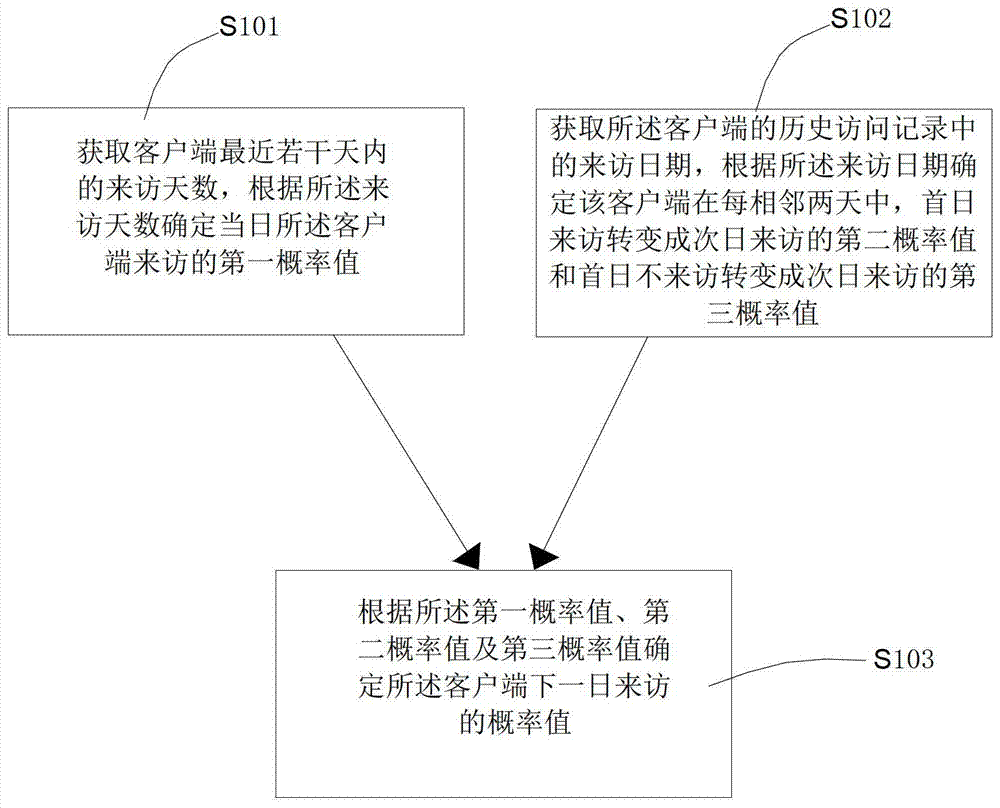 來訪概率預測方法和系統(tǒng)與流程