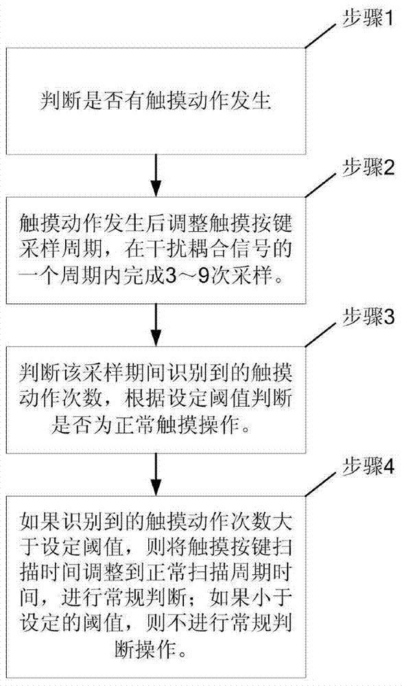 增強電容式觸摸按鍵抗手機干擾的方法及電路與流程