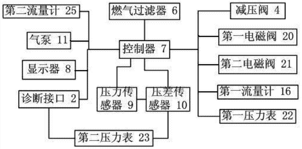 雙燃料汽車氣密性和通氣性檢測裝置及其控制方法與流程