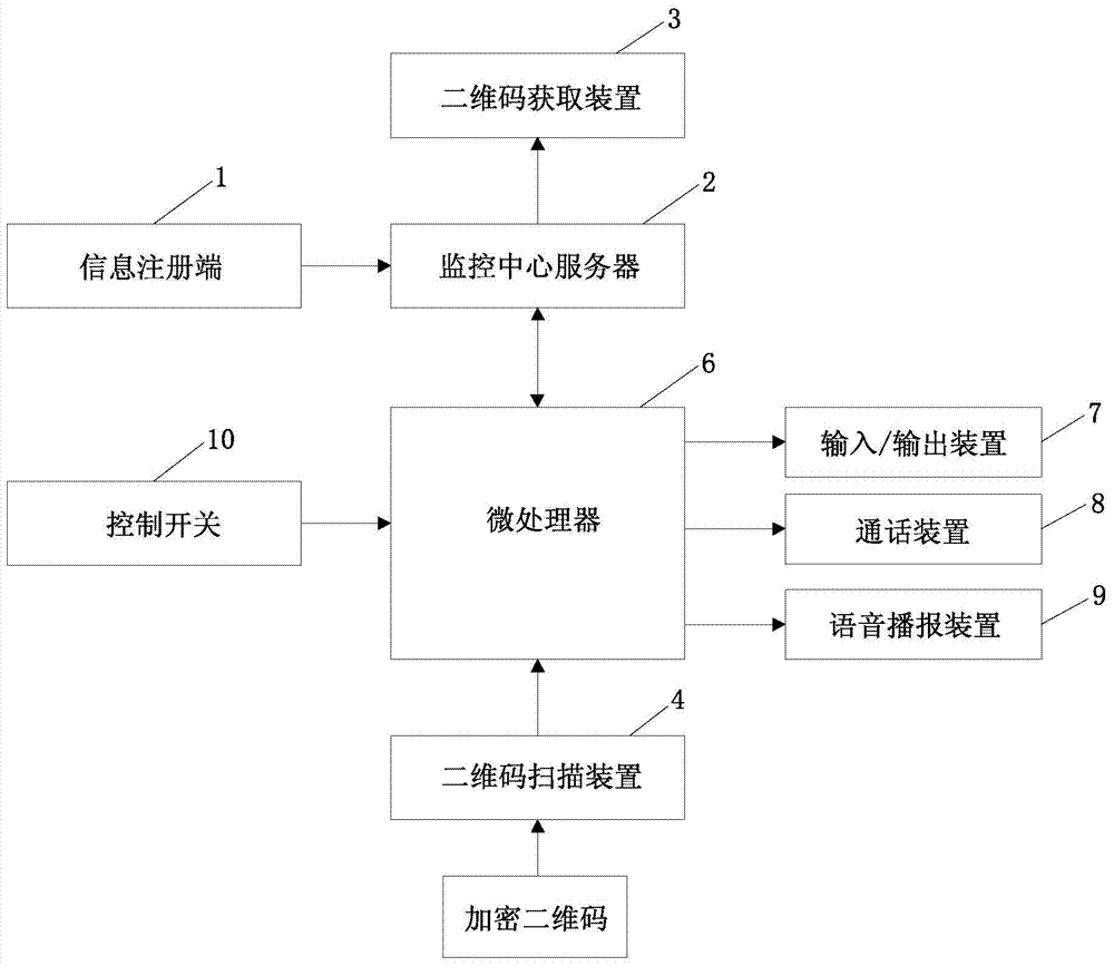 通過識(shí)別加密二維碼召梯的控制系統(tǒng)及方法與流程