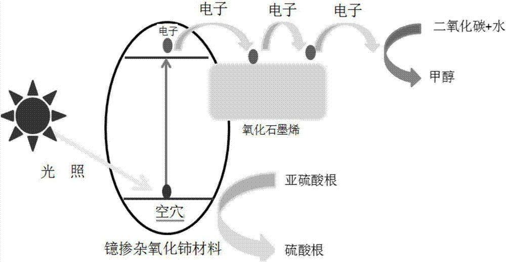 一種復(fù)合光催化劑GO@CexYbyO2、其制備方法及應(yīng)用與流程