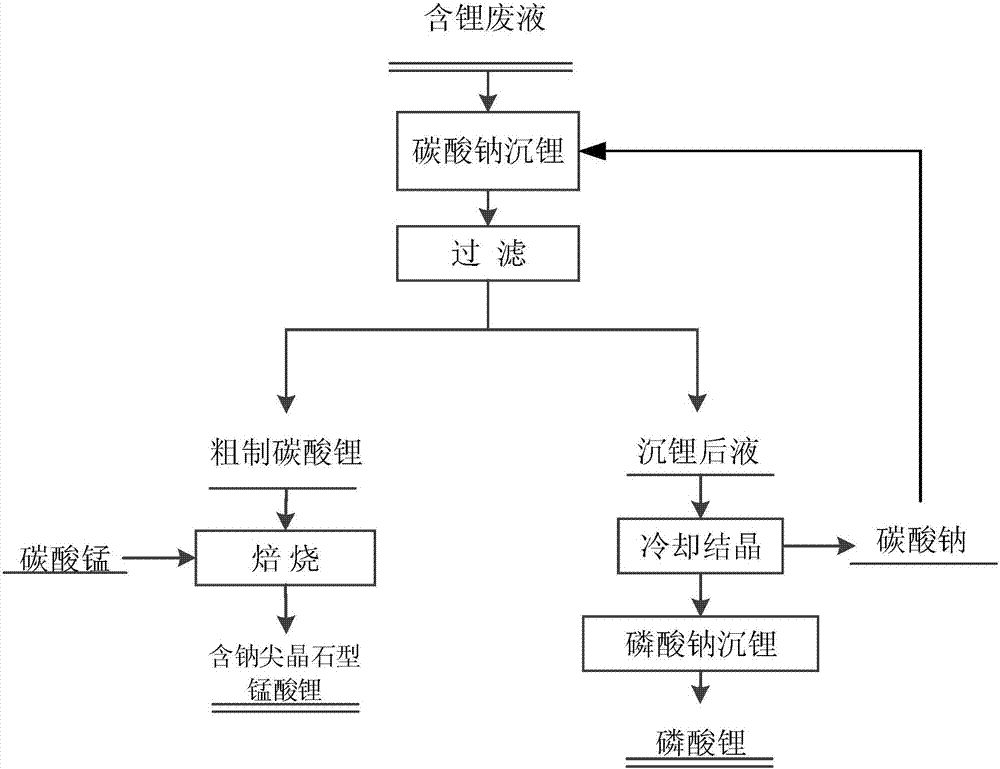 一种从废旧锂离子电池回收过程产生的含锂废液中提取锂的方法与流程