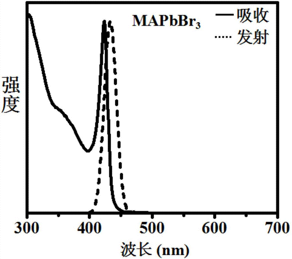 一种MAPbX3钙钛矿纳米簇的制备方法与流程